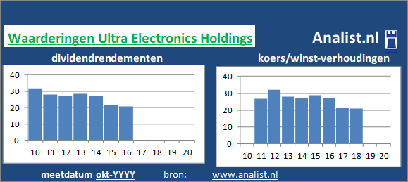 koerswinst/><BR><p>Het Engelse bedrijf  keerde in de voorbije vijf jaar haar aandeelhouders geen dividenden uit. Gemiddeld leverde het aandeel Ultra Electronics Holdings over de afgelopen 5 jaar een dividendrendement op van 56,3 procent op. </p>Midden 2020 handelde het luchtvaart/defensiebedrijf op een koers/winst-verhouding van circa -1393. De markt taxeerde het aandeel dus op -1393 keer de winst per aandeel over 2019. </p><p class=